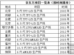 京东方AMOLED项目或已签约重庆两江新区水土高新技术产业园