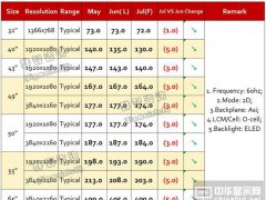 2017年6月TV面板价格风向标（下旬版）