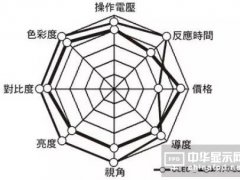 终端应用需求强劲 AMOLED面板争霸战正式开始