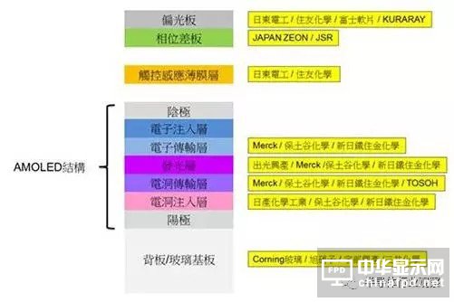 终端应用需求大爆发 AMOLED面板争霸战开打