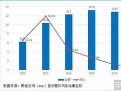 中国LED显示屏企业纷纷进军海外市场 国际显示巨头即将诞生！