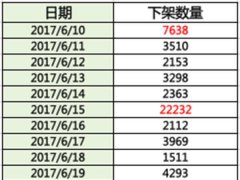 苹果在中国下架6万App背后：每两三个月就会来次整顿