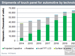 2017年车用触控面板出货量预计达5000万