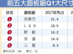 大尺寸化趋势下 2017年面板业应可维持获利