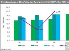 中国前六大电视制造商面板Q2采购量下降9%