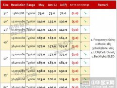 LGD P8-1事件对TV市场影响甚微 7月面板价格将迎全面下降