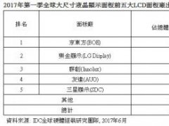 2017Q1全球大尺寸液晶显示面板步入淡季，全年面板厂有望持续获利