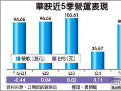 华映打进德国车厂供应链 加速布局车用面板市场