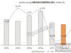 中国TV市场品牌上半年BP达成率仅30% 预计三季度出货同比微跌1.2%