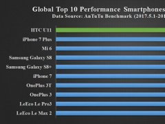 安兔兔5月性能跑分排行榜 HTC U11登顶