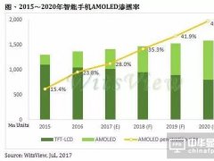 中韩抢扩产AMOLED面板 或成智能机主流技术