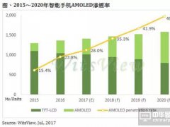 中韩抢扩产AMOLED，智能手机市场渗透率2020年达50%