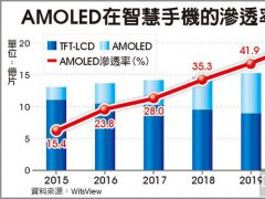 AMOLED面板市场分析：韩厂受益 陆厂积极