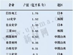 东旭光电1000万平福州偏光片项目投产