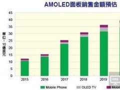 手机/电视双引擎发动 AMOLED面板出货大增