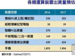 2017年智能手机出货量成长5% PC出货2018年止跌回升