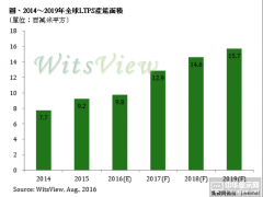 手机面板涨价有望持续两季度 目前涨幅达到20%