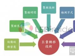 评估分析Micro LED转移技术与量产的可行性