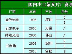 全球偏光片市场发展状况及国内偏光片厂商一览