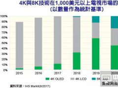 OLED电视将面临8K液晶电视威胁