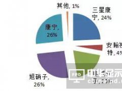 FPD关键材料GS与CG的市场发展和供应商概况