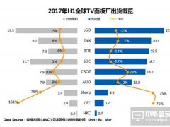 2017上半年全球TV面板市场：出货量低位持平，供需迎来反转