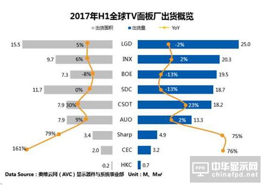 TV面板出货概览