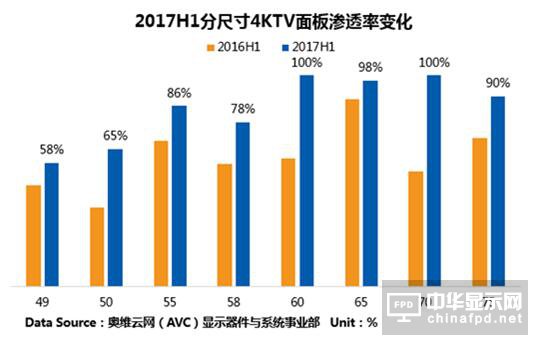 4K渗透率