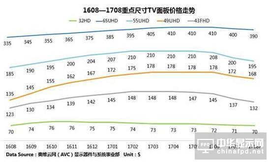 TV面板供需变化