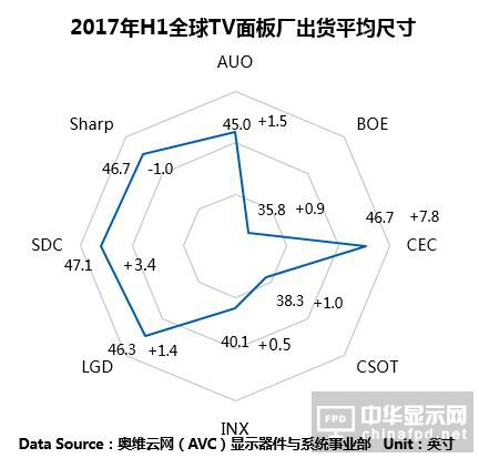 TV面板出货尺寸