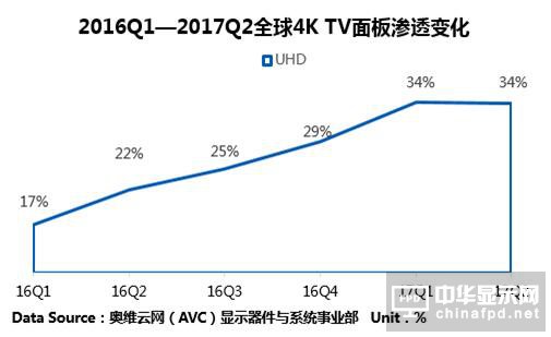 4K渗透率