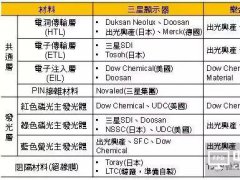 OLED各制程材料供应商整理