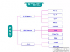 in-cell/OGS/3D touch等AMOLED触控方案技术剖析及未来市场需求