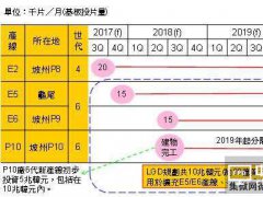 LGD预期2020年OLED面板占总营收比重升至4成