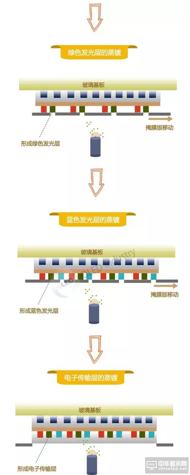 图文解析oled蒸镀工艺与高精度金属掩膜板实际工艺原理