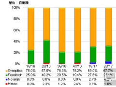 a-Si规格成新蓝海 2017年TDDI出货量估成长191%