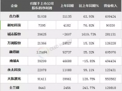 13家OLED相关企业半年报数据与业绩说明汇总