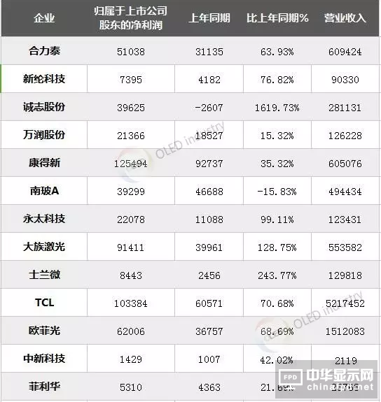 13家OLED相关企业半年报数据与业绩说明汇总