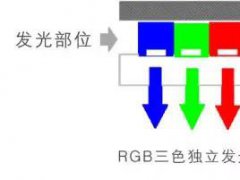 OLED彩色化方案、应用分类及相关设备汇总