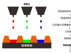 OLED印刷材料及现状分析