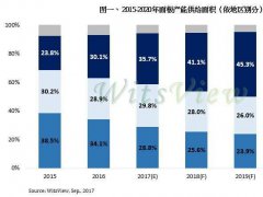 京东方10.5代线项目功不可没 2017年中国大尺寸面板份额超韩国