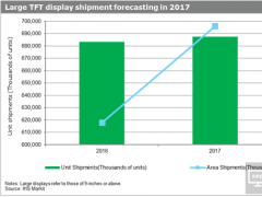 IHS Markit预测：2017年TFT显示屏市场按面积计算出货量将继续增长6%