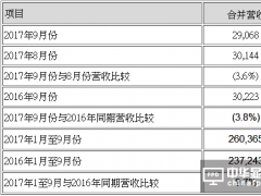 友达光电9月合并营收新台币291亿元