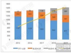 市场需求前景分析：OLED引领3C产品变革