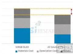 OLED打印技术比WOLED技术最高节省40%的材料成本