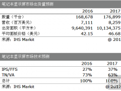 IHS Markit预计，笔记本电脑中IPS显示屏的应用将继续增加