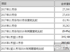 友达光电11月合并营收新台币274亿元