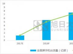 全面屏下OLED成品牌争夺的关键性资源