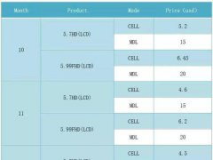 4Q17智能手机18:9 &amp; 16:9的LCD屏产品价格一览