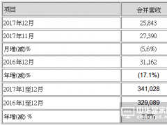 友达光电2017年12月合并营收新台币258亿元